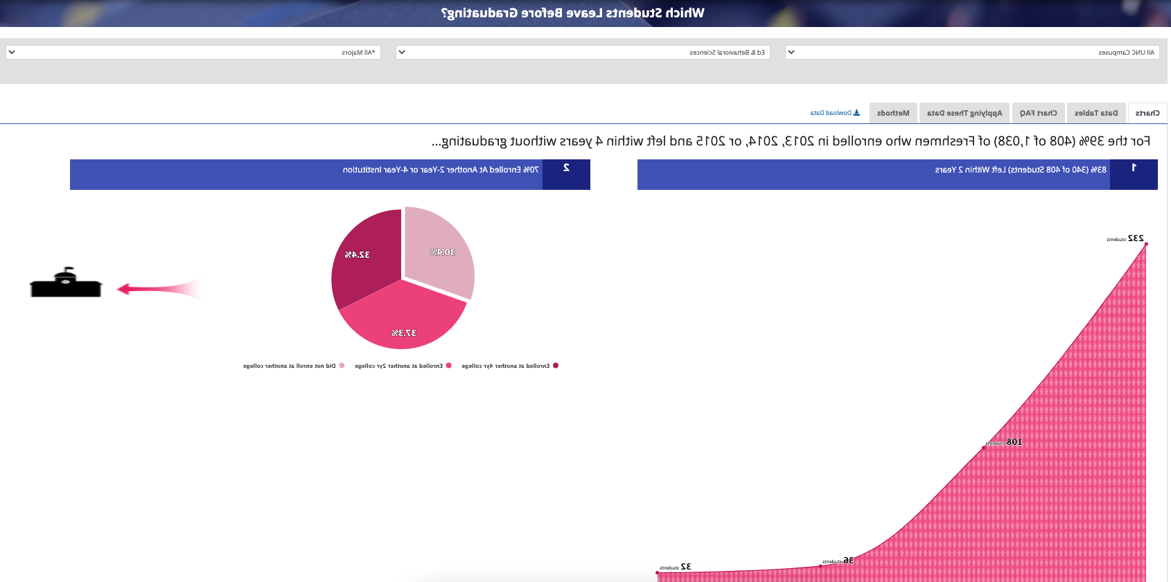 Which Students Leave Before Graduating?